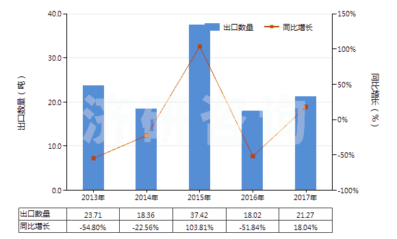 2013-2017年中國其他芳香族聚酰胺短纖（已梳或經其他紡前加工）(HS55061019)出口量及增速統計